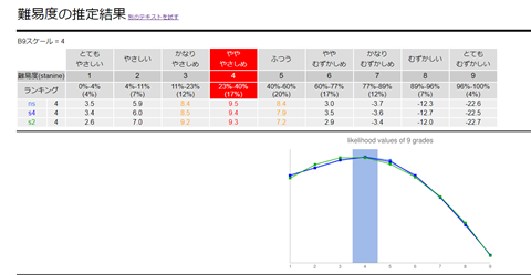 キーワード難易度チェックツール